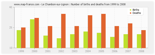 Le Chambon-sur-Lignon : Number of births and deaths from 1999 to 2008